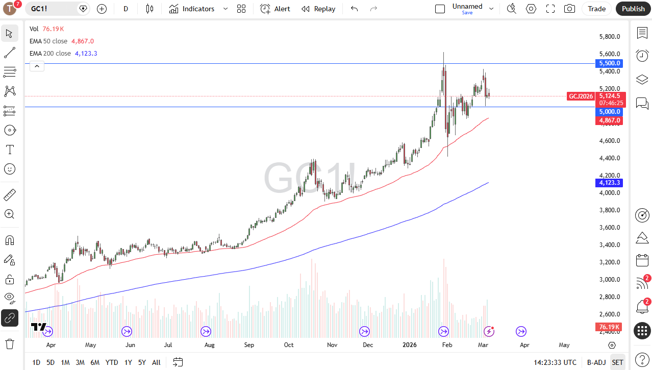 Daily candlestick chart of gold futures showing price at $5,124.50 with the 50-day EMA at $4,867 and the 200-day EMA at $4,123. The chart spans April 2025 to March 2026, showing the strong rally from $2,800 to $5,500 and the current consolidation near $5,100.