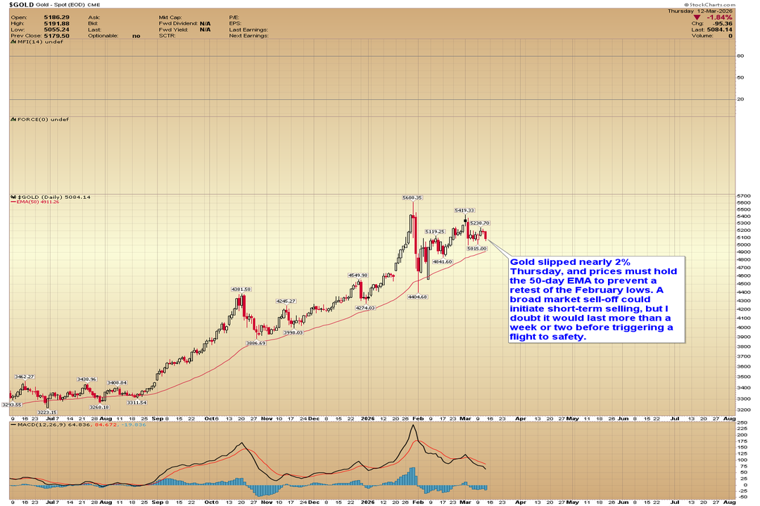 Daily candlestick chart of spot gold ($GOLD) from July 2025 to August 2026, showing an uptrend from $3,223 to a high of $5,608, currently pulling back to $5,084 near the 50-day EMA at $4,911, with MACD showing waning momentum.