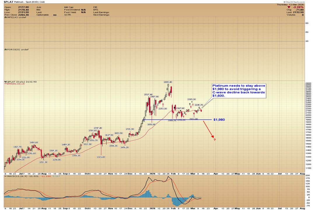 Daily candlestick chart of spot platinum ($PLAT) from July 2025 to August 2026, showing a rally from the $1,250 level to a high of $2,880, currently trading at $2,132 with horizontal support drawn at $1,980 and a projected C-wave decline arrow pointing toward $1,600.