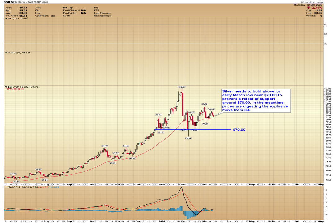 Daily candlestick chart of spot silver ($SILVER) from July 2025 to August 2026, showing a massive rally from the mid-$30s to a high of $121.64, currently consolidating around $83.76 with the 50-day EMA at $82.13 and horizontal support drawn at $70.00.