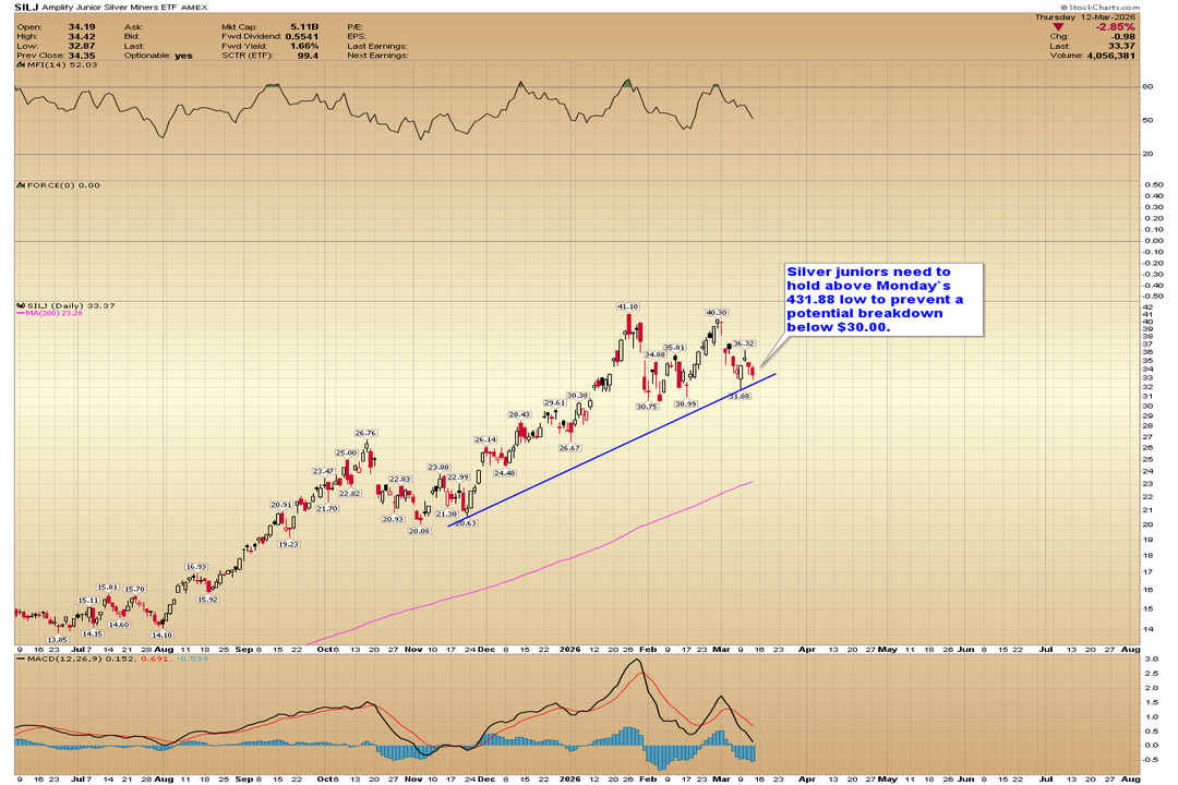 Daily candlestick chart of the Amplify Junior Silver Miners ETF (SILJ) from July 2025 to August 2026, showing a rally from $13.85 to a high of $41.10, currently at $33.37 testing rising trendline support, with the $31.88 level marked as the key support to hold.