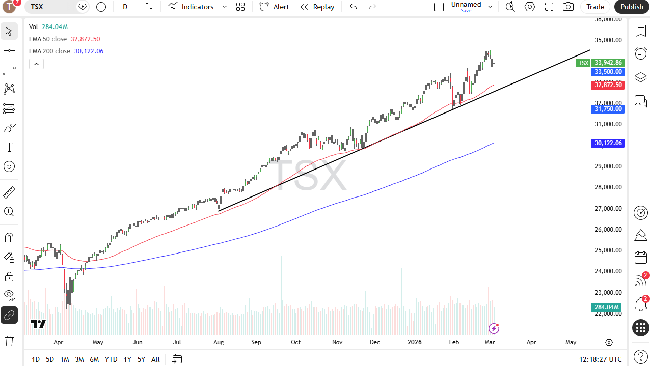 Gráfico de velas diario del S&amp;P/TSX 60 que muestra una tendencia al alza desde alrededor de 22.000 en marzo de 2025 hasta 33.942 en marzo de 2026. La EMA de 50 días está en 32.872 y la EMA de 200 días en 30.122. Se marca una resistencia clave cerca de 33.500.
