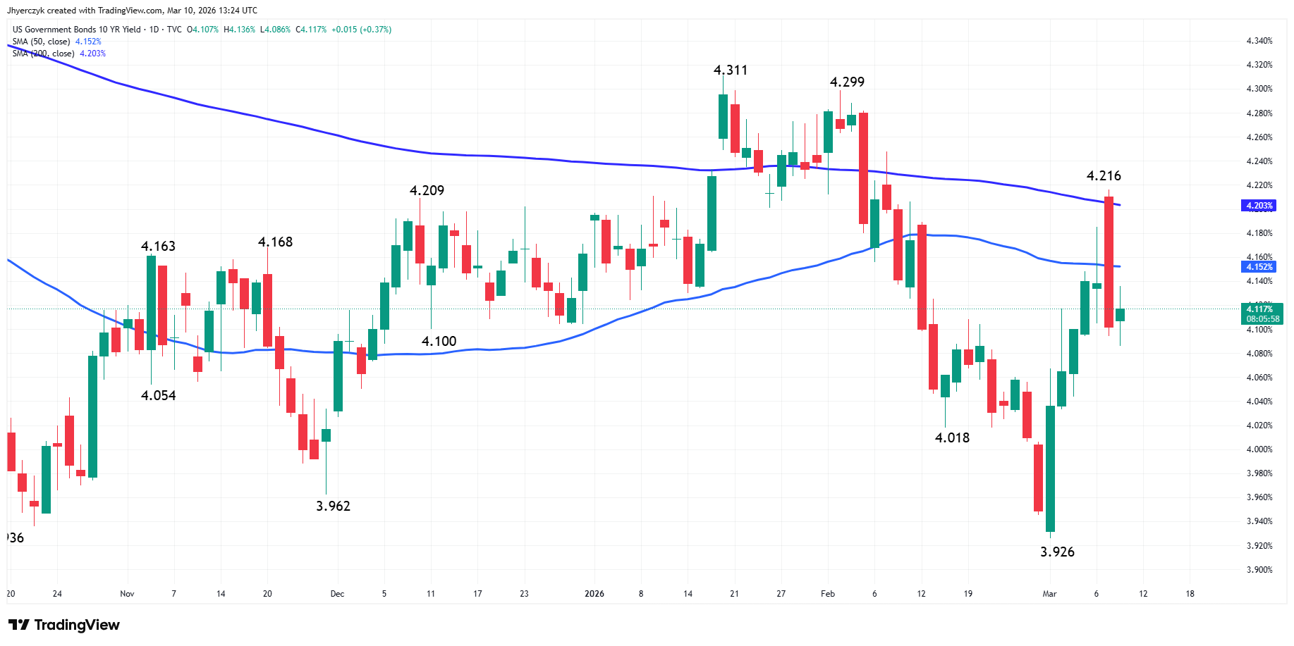 Daily candlestick chart of the U.S. 10-Year Treasury Note yield from late October 2025 through early March 2026, showing yields oscillating between roughly 3.93% and 4.31% with key moving averages plotted.