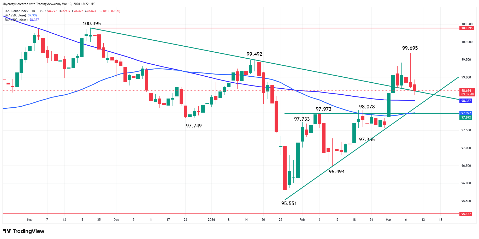 Daily candlestick chart of the U.S. Dollar Index from late October 2025 through mid-March 2026, showing a decline from around 100.40 to a low near 95.55 before recovering to approximately 98.62 with the 50-day and 200-day moving averages converging.