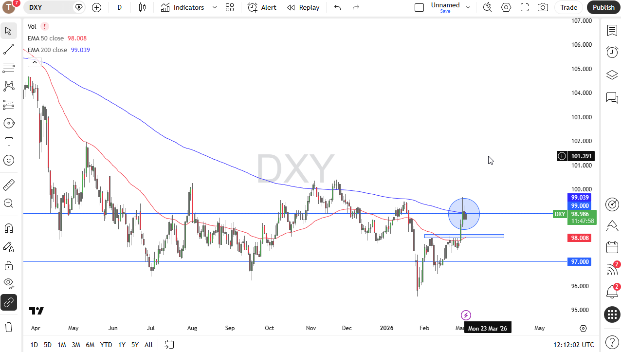 Gráfico de velas diario del Índice del dólar estadounidense que muestra el precio poniendo a prueba la EMA de 200 días cerca del nivel de resistencia 99, con la EMA de 50 días en 98,008. El gráfico abarca de abril de 2025 a marzo de 2026, destacando la tendencia bajista desde 107 hasta la zona de consolidación 97–99.