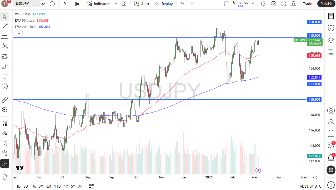 Daily candlestick chart of USD/JPY showing price at 157.68 pressing into the 158–160 resistance zone. The 50-day EMA is at 155.69 and the 200-day EMA at 152.84. The chart spans May 2025 to March 2026, highlighting the uptrend from 142 to the current resistance area.