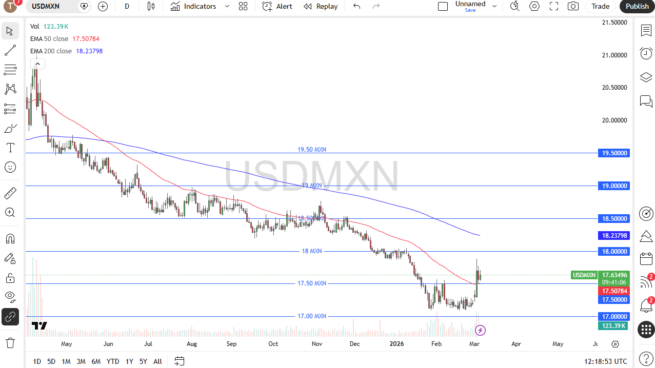 Gráfico de velas diario de USD/MXN que muestra una tendencia bajista sostenida desde alrededor de 20,50 hasta el área 17,50–17,63. La EMA de 50 días está en 17,508 y la EMA de 200 días en 18,238. Se marcan niveles clave de soporte en 17,50 y 17,00.