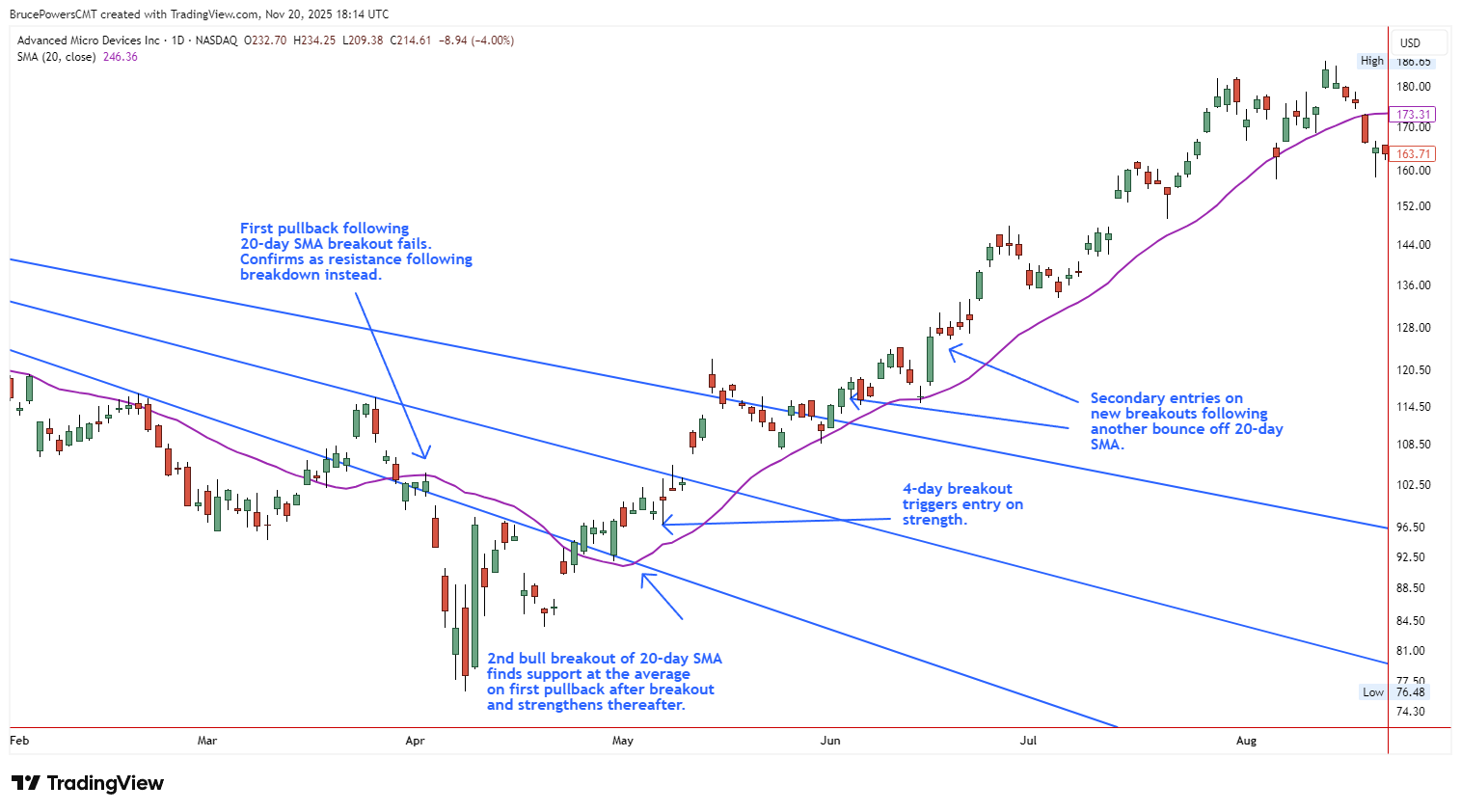 Daily chart of Advanced Micro Devices AMD from February to August 2025 showing multiple pullback entries to the 20-day SMA in an uptrend