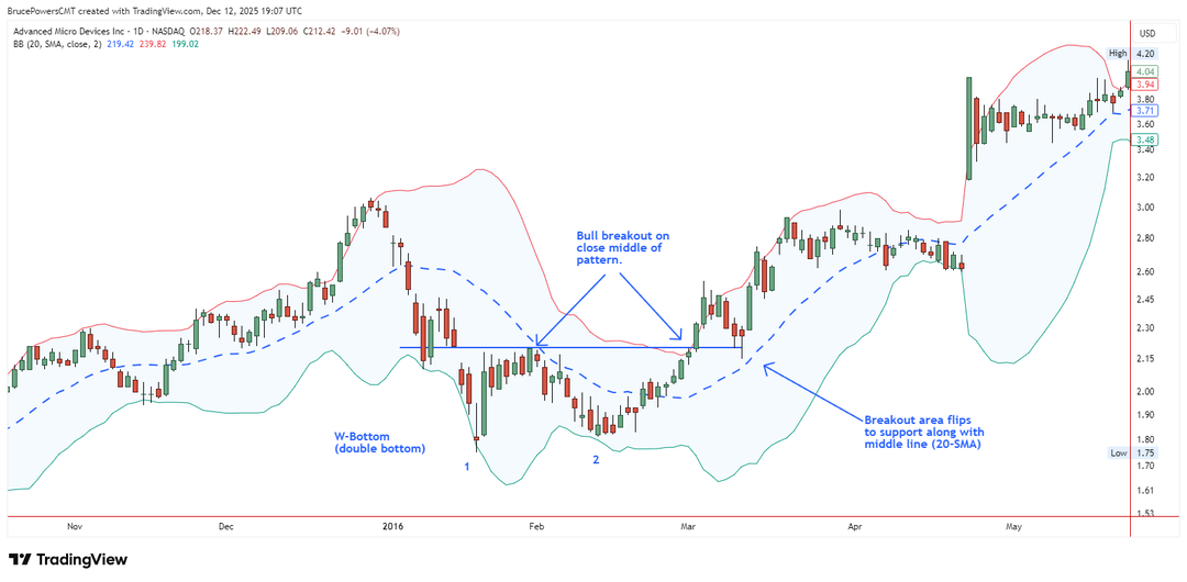 Grafico giornaliero di Advanced Micro Devices, Inc. (AMD) che mostra una classica formazione a W-Bottom sulla banda inferiore con il secondo minimo che forma un higher low, segnalando un setup rialzista di ritorno alla media.