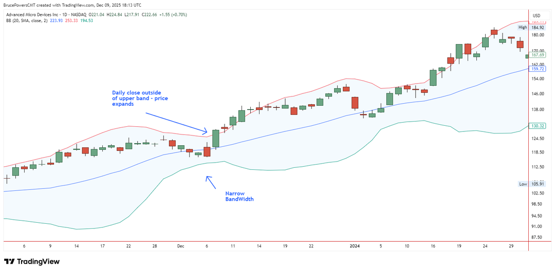 Grafico giornaliero di Advanced Micro Devices Inc (AMD) che mostra uno Squeeze delle Bande di Bollinger esemplare con BandWidth a un minimo di sei mesi, seguito da un forte breakout direzionale e dall'espansione delle bande.