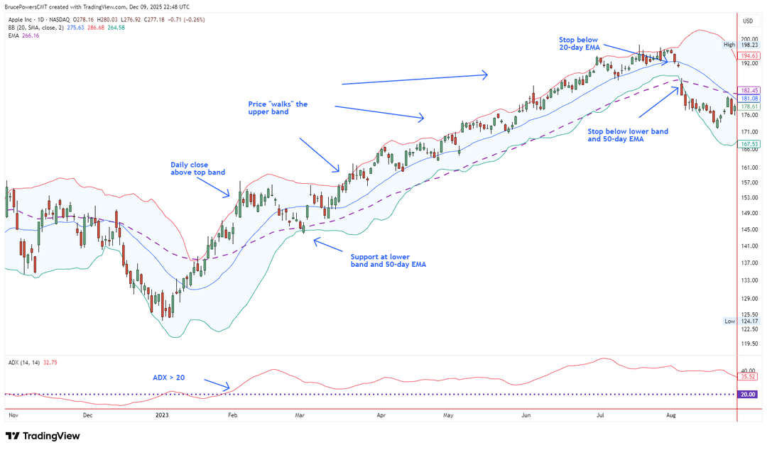 Grafico giornaliero di Apple Inc (AAPL) che dimostra una chiara Bollinger Walk con il prezzo che segue la banda superiore per diverse settimane mentre la SMA a 20 periodi funge da supporto dinamico.