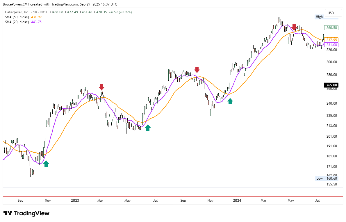 Daily chart of Caterpillar CAT from 2022 to 2024 with 20-day and 50-day SMA crossover signals marked by green bullish and red bearish arrows