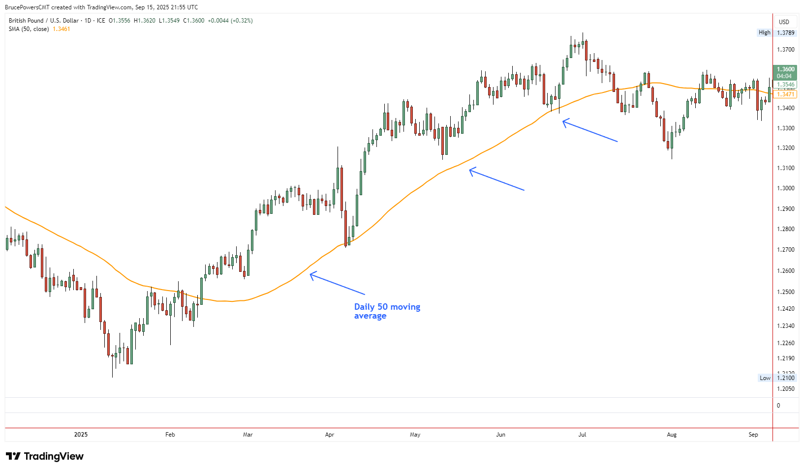 Daily chart of GBP/USD from January to September 2025 with the 50-day SMA defining trend structure with arrows at key interaction points