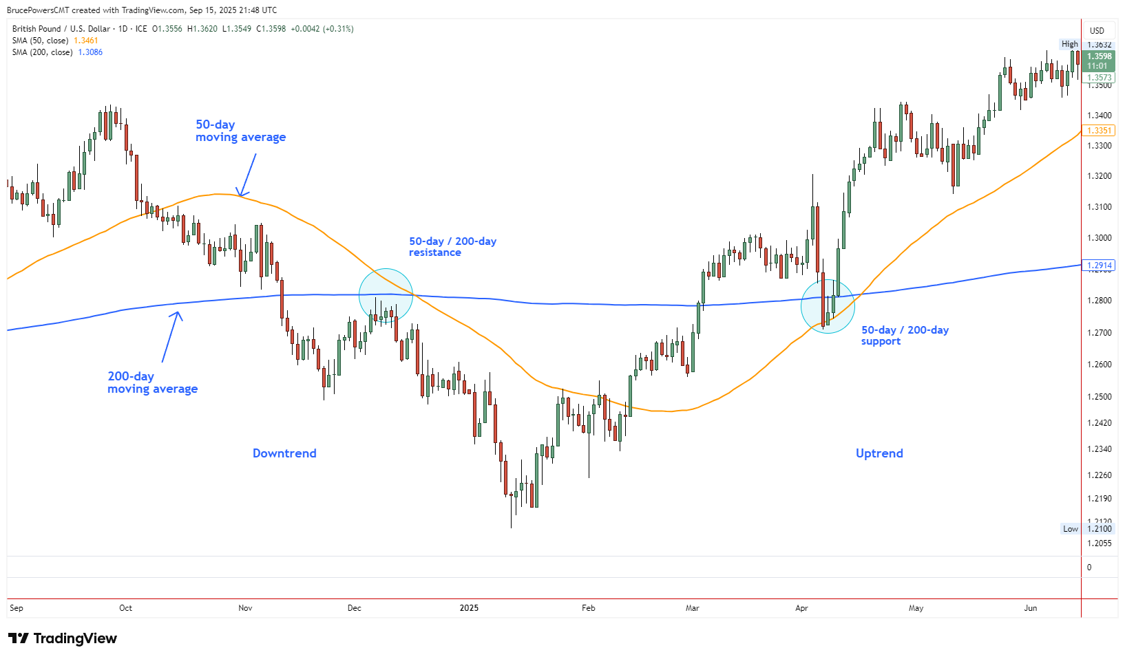 Daily chart of GBP/USD overlaying the 50-day and 200-day SMAs with circled areas where both averages converge at key support and resistance zones