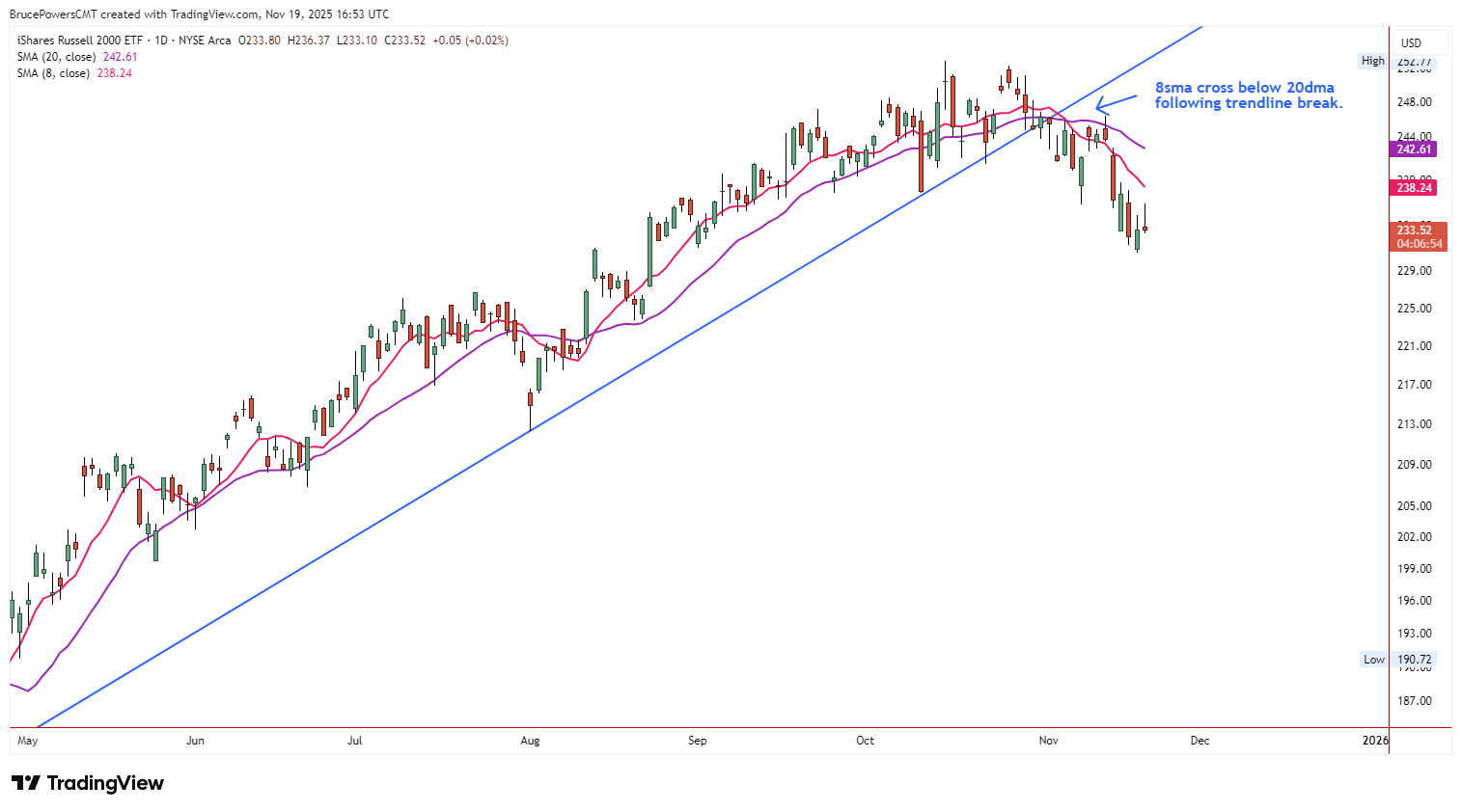 Daily chart of iShares Russell 2000 ETF IWM showing the 8-day SMA crossing below the 20-day SMA signaling bearish momentum shift