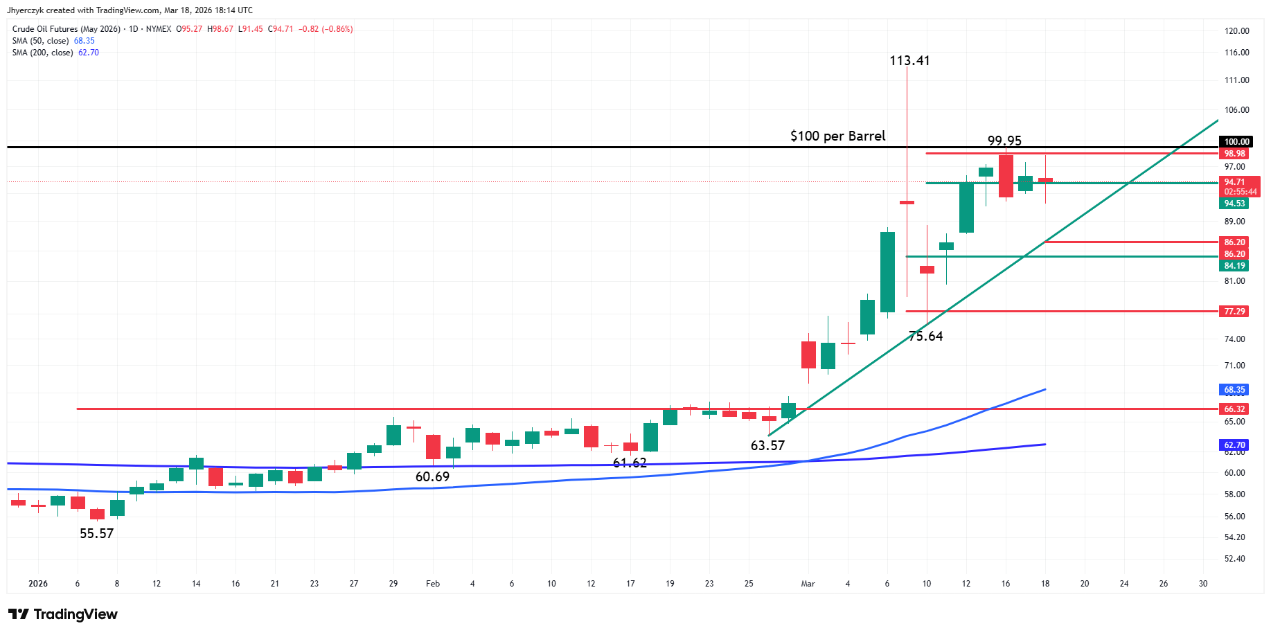 Daily chart of May WTI crude oil futures showing a sharp war-driven rally toward the $100 per barrel area.