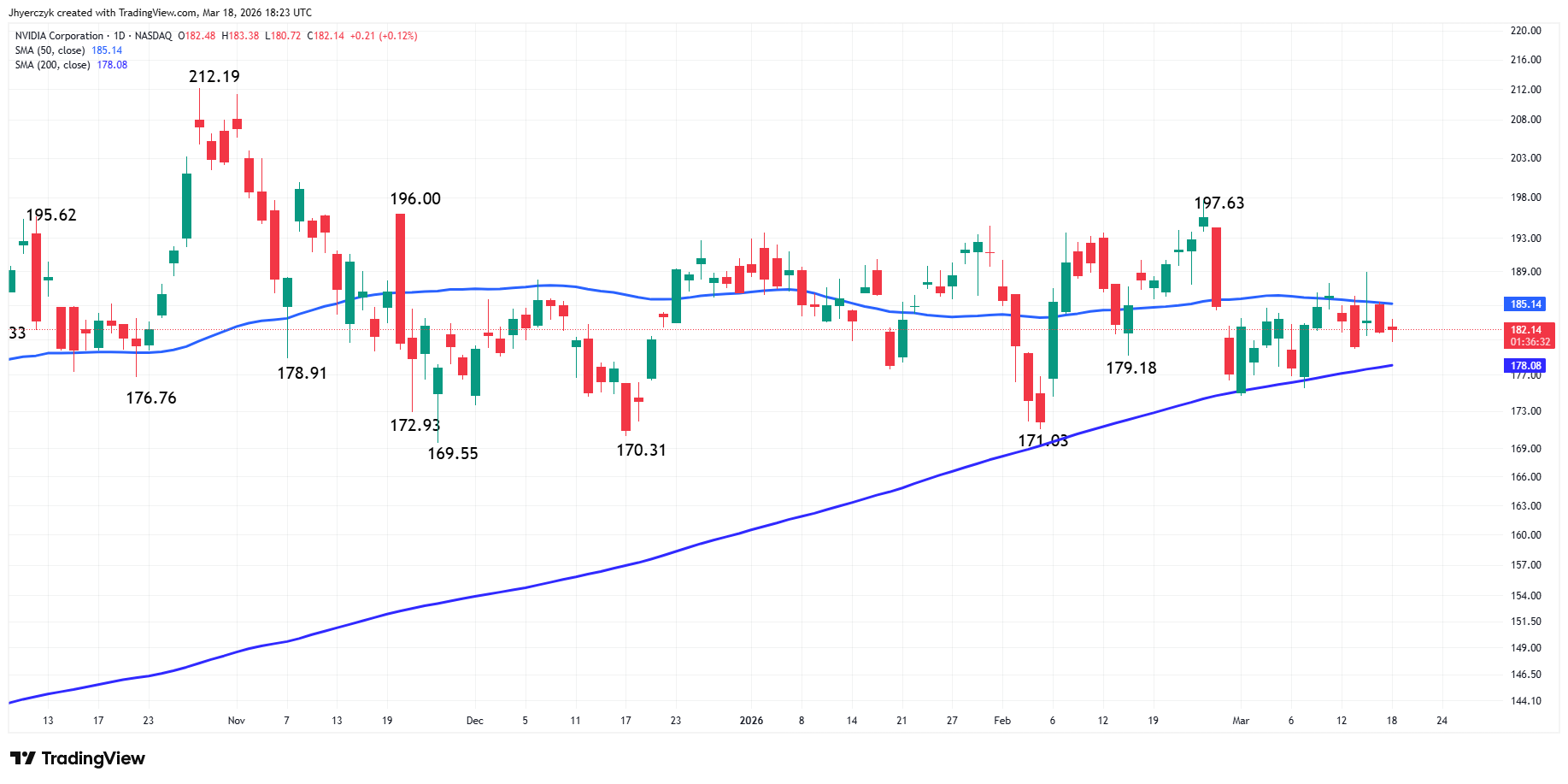 Daily chart of NVIDIA stock showing a loss of momentum and sideways trade after a strong prior advance.
