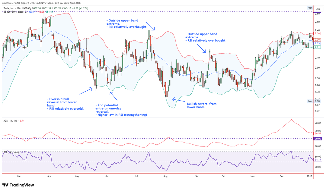 Grafico giornaliero di Tesla Inc (TSLA) che mostra molteplici setup di ritorno alla media mentre il prezzo oscilla tra le bande superiore e inferiore in un ambiente a range e non trendante.