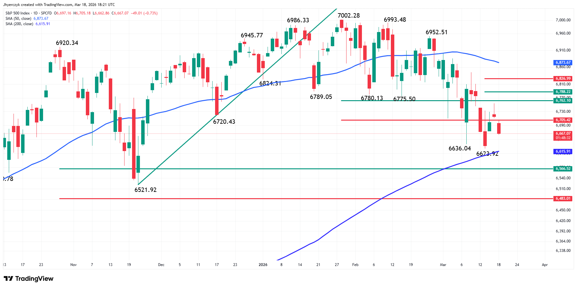 Daily chart of the S&P 500 cash index showing a pullback from recent highs and testing key support near longer-term moving averages.