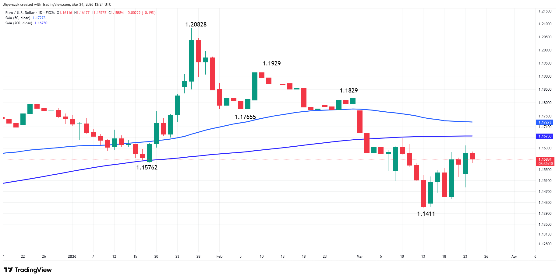 Daily EUR/USD chart showing euro strength as ECB rate expectations turned more hawkish.