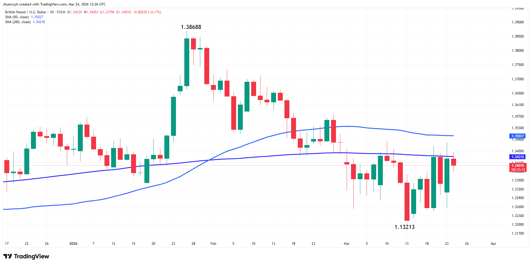 Daily GBP/USD chart showing sterling strength after the Bank of England turned more hawkish.