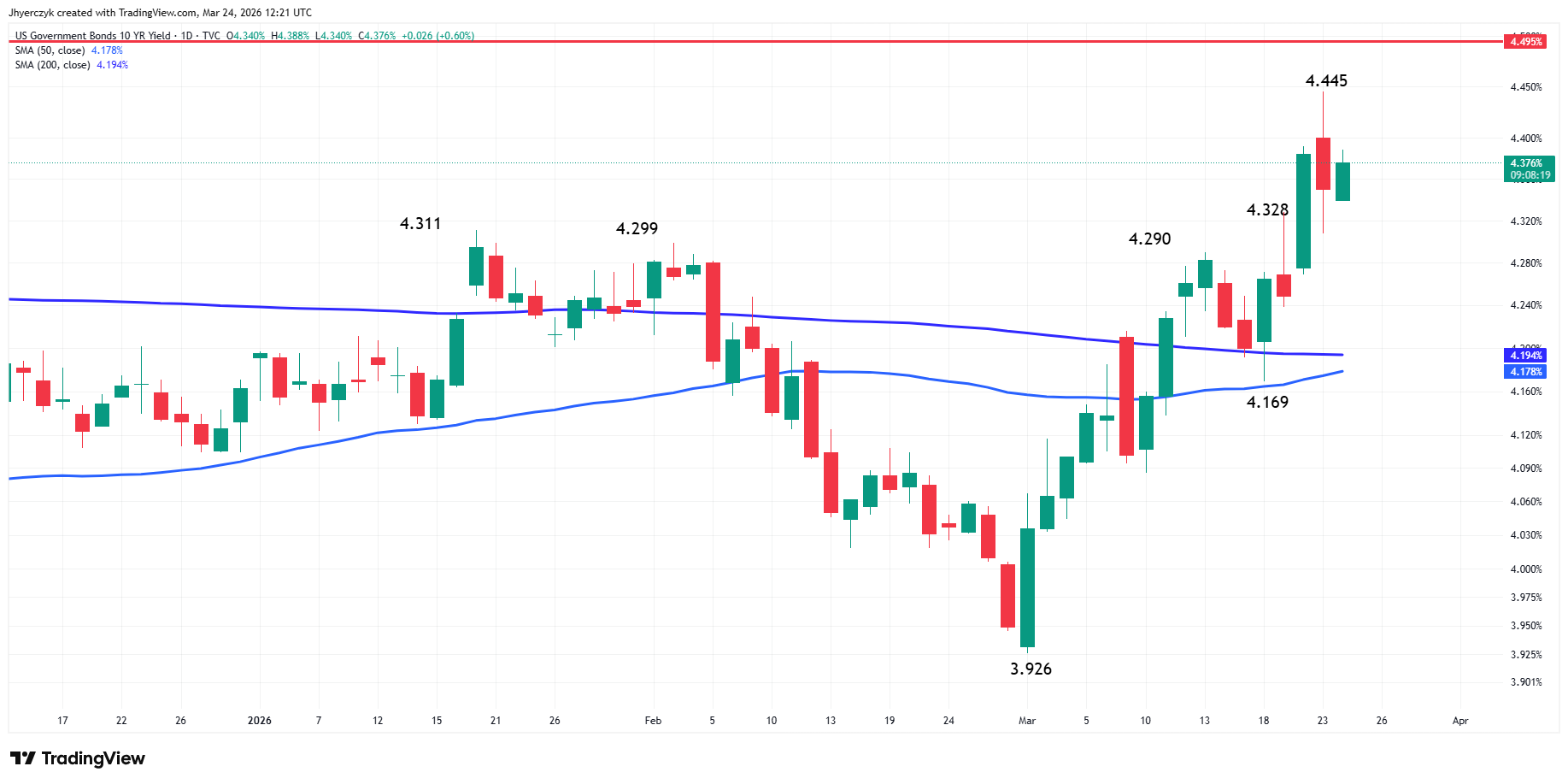 Daily U.S. 10-year Treasury yield chart showing yields moving higher as inflation fears returned.