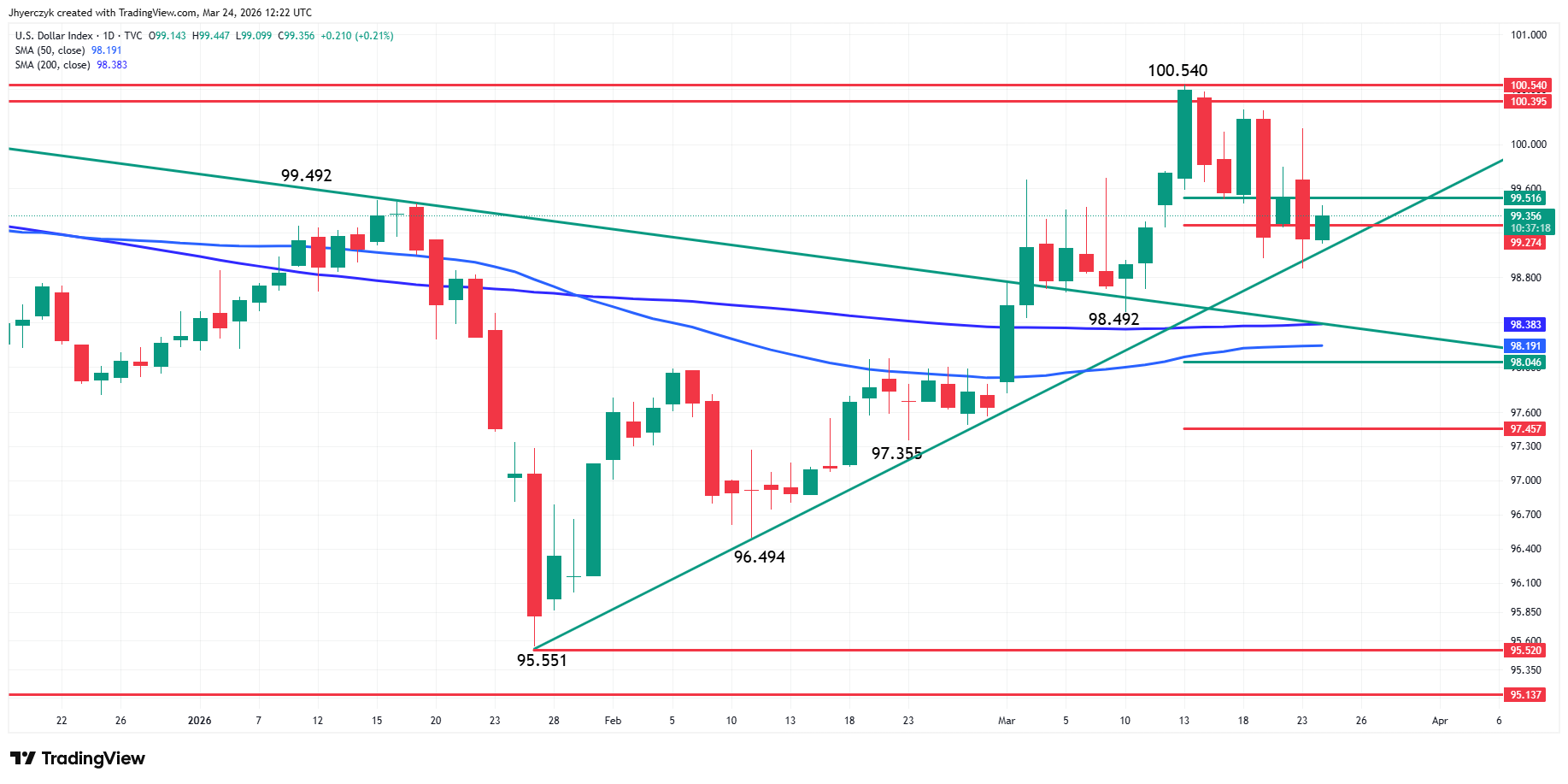 Daily U.S. Dollar Index chart showing the broad dollar pullback after the post-Fed repricing.