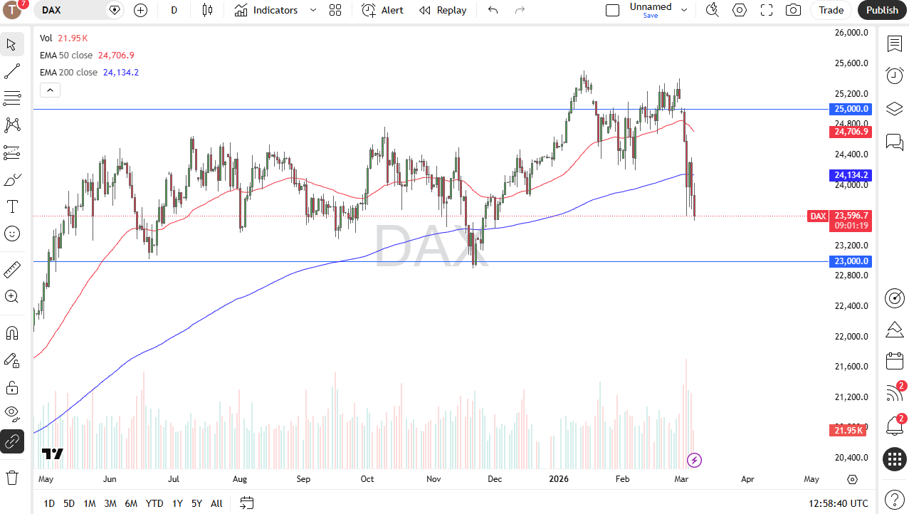 DAX daily candlestick chart.