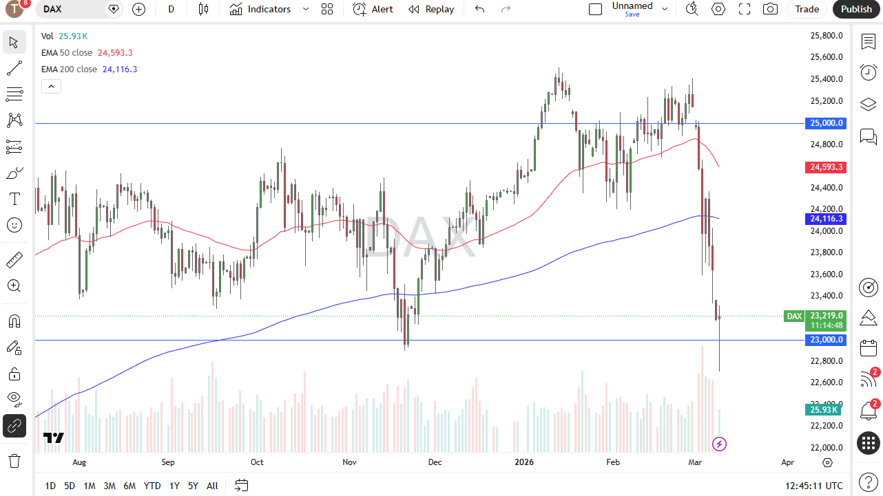 DAX daily candlestick chart.