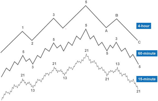 Diagram illustrating how multi-timeframe analysis works by showing three chart zoom levels: a weekly chart for the broad trend, a daily chart for confirmation, and an hourly chart for precise trade entries and exits.