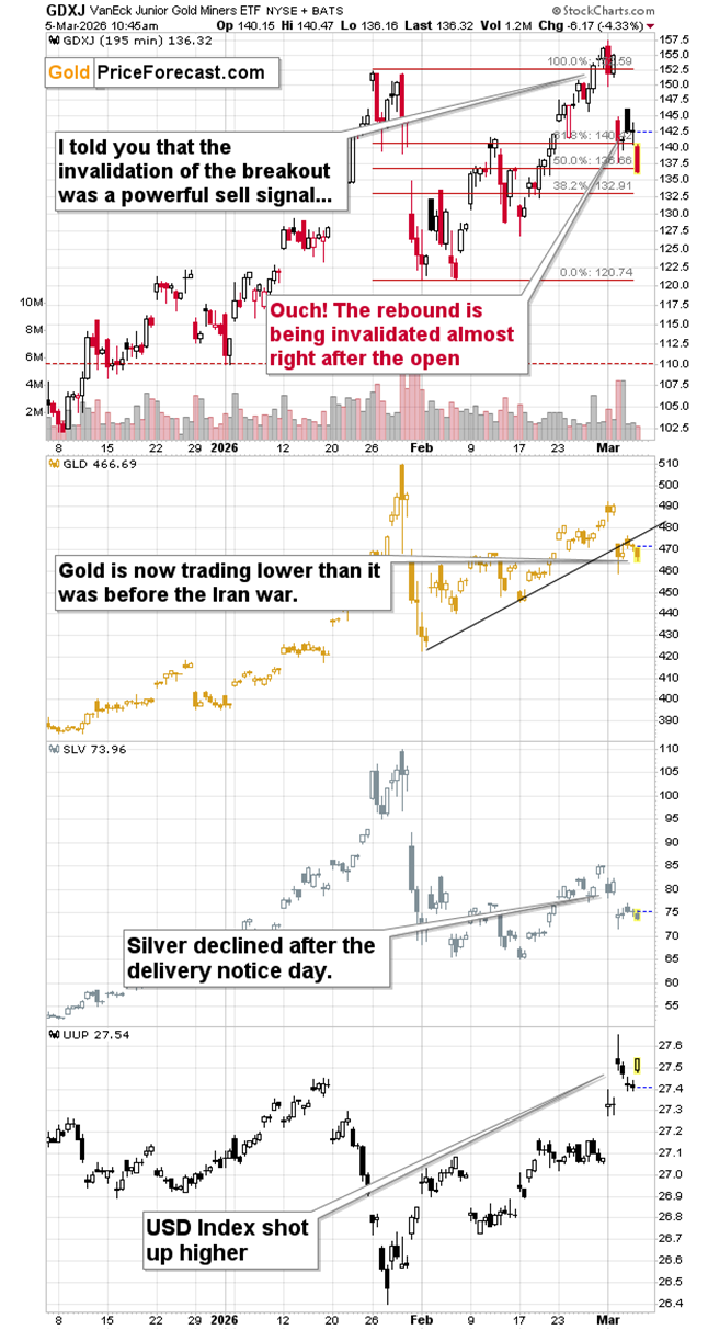 GDXJ, GLD, SLV and UUP ETFs comparison on 195 minutes chart.
