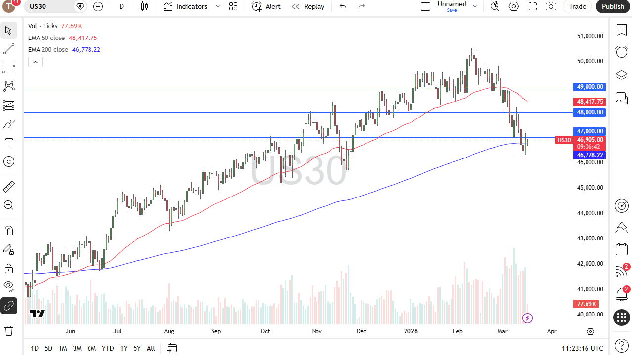 Dow Jones 30 daily candlestick chart. Source: TradingView