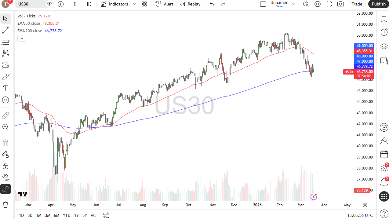 Dow Jones 30 daily candlestick chart. Source: TradingView