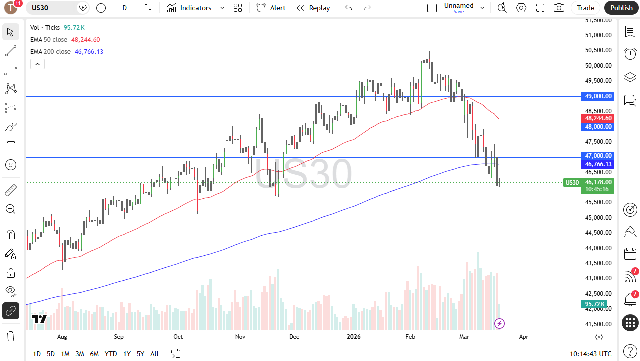 Dow Jones 30 daily candlestick chart. Source: TradingView