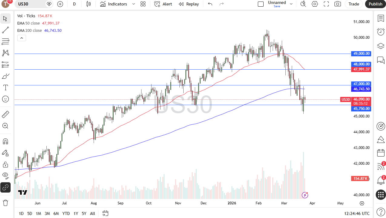 Dow Jones 30 daily candlestick chart. Source: TradingView