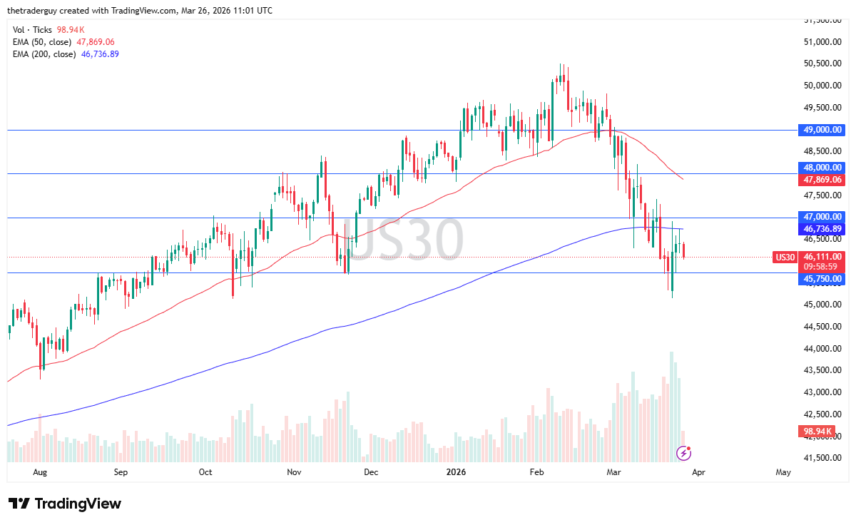 Dow Jones 30 daily candlestick chart. Source: TradingView