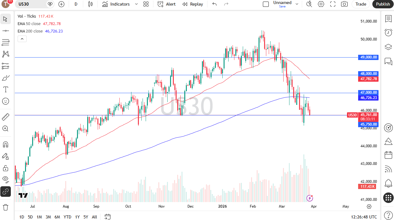 Dow Jones 30 daily candlestick chart. Source: TradingView