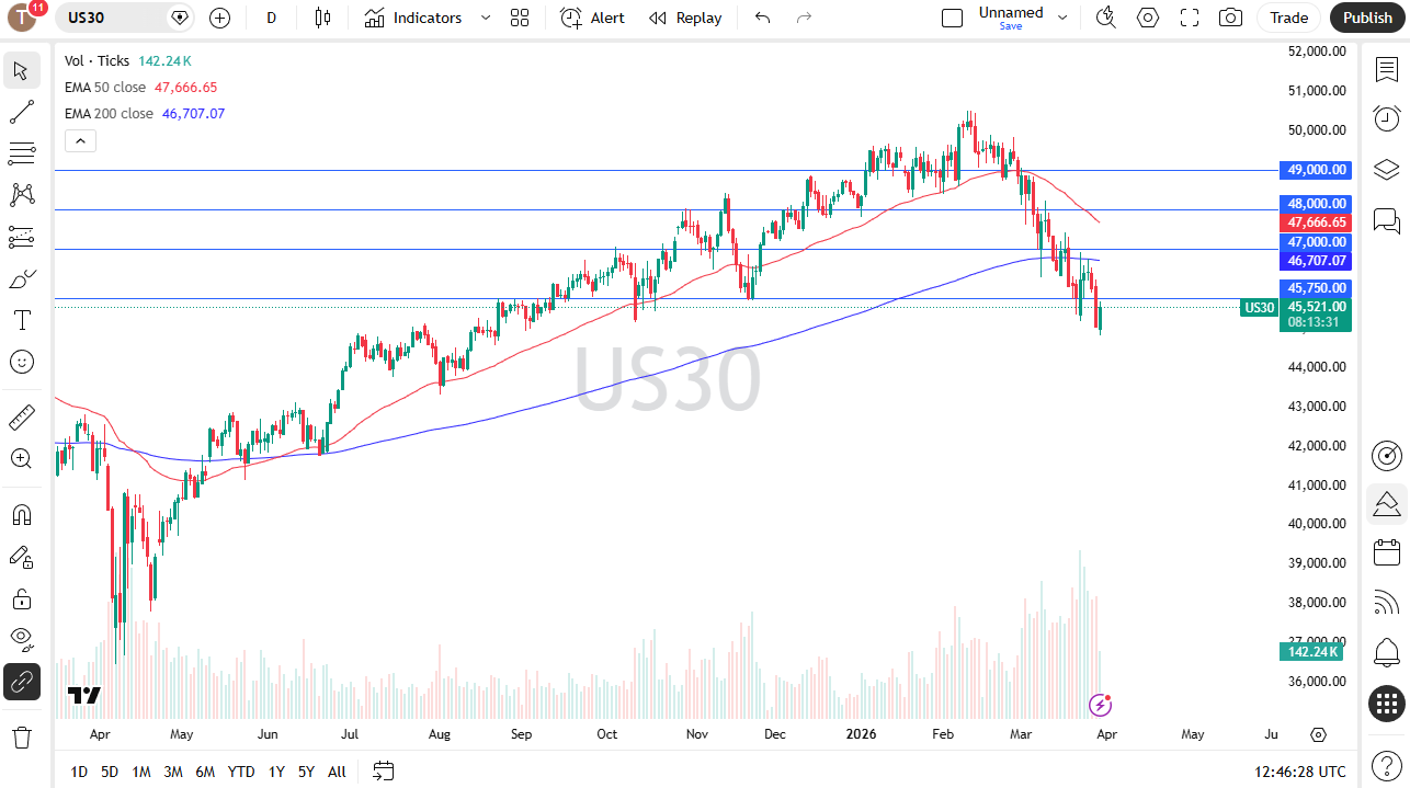Dow Jones 30 daily candlestick chart. Source: TradingView