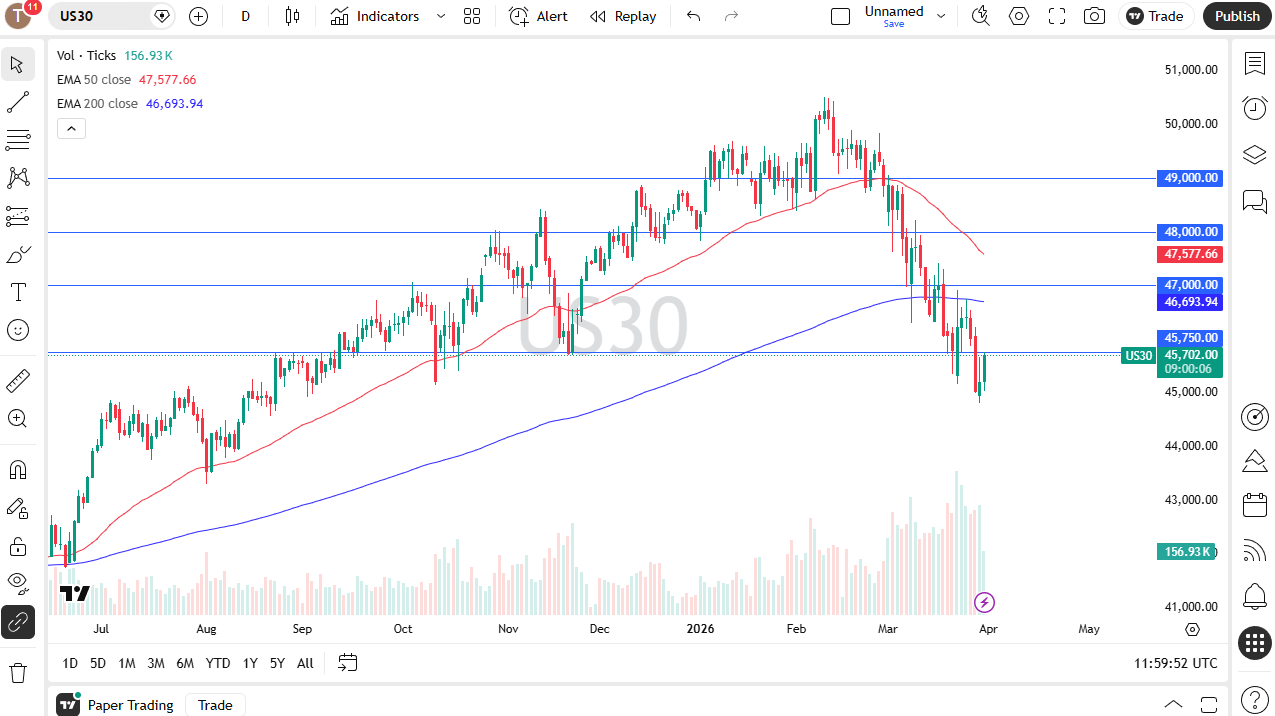 Dow Jones 30 daily candlestick chart. Source: TradingView