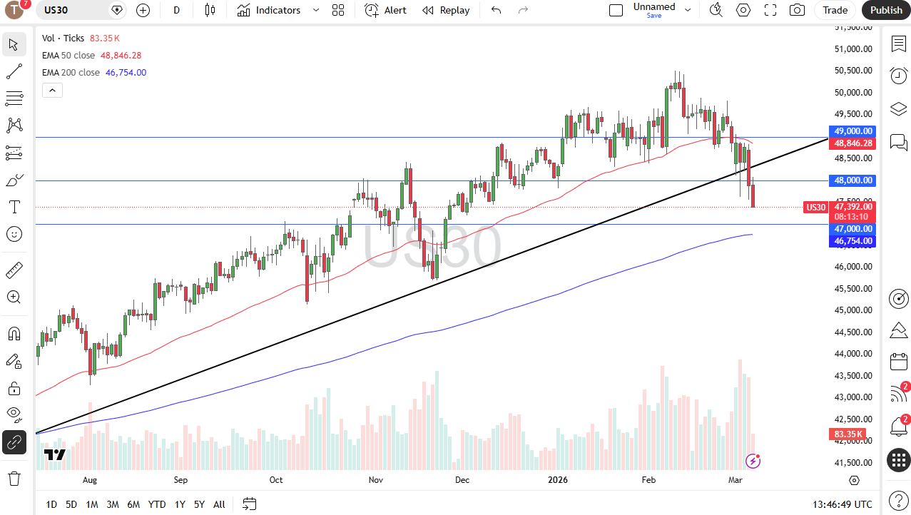 Dow Jones 30 daily candlestick chart.