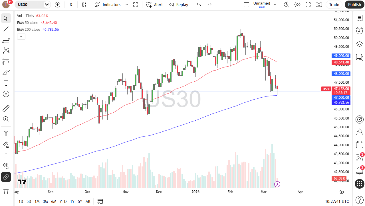 Dow Jones 30 daily candlestick chart. 