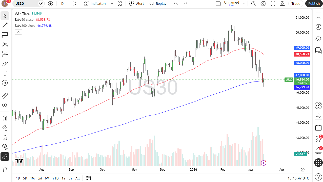 Dow Jones 30 daily candlestick chart. Source: TradingView