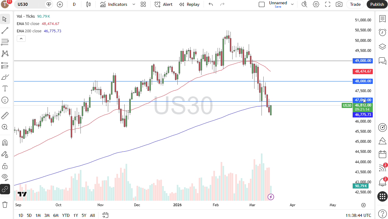 Dow Jones 30 daily candlestick chart. Source: TradingView