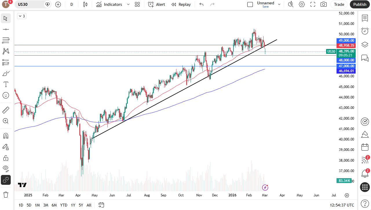Dow Jones 30 daily candlestick chart. 