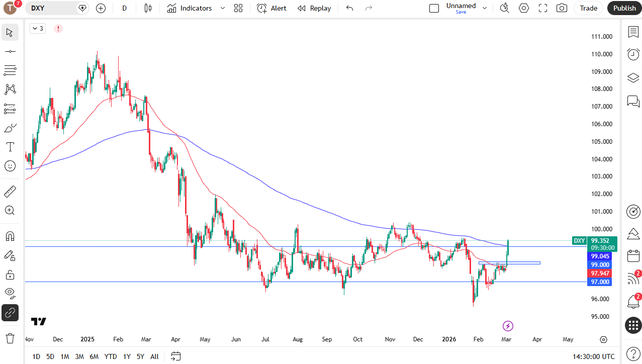 DXY daily candlestick chart.