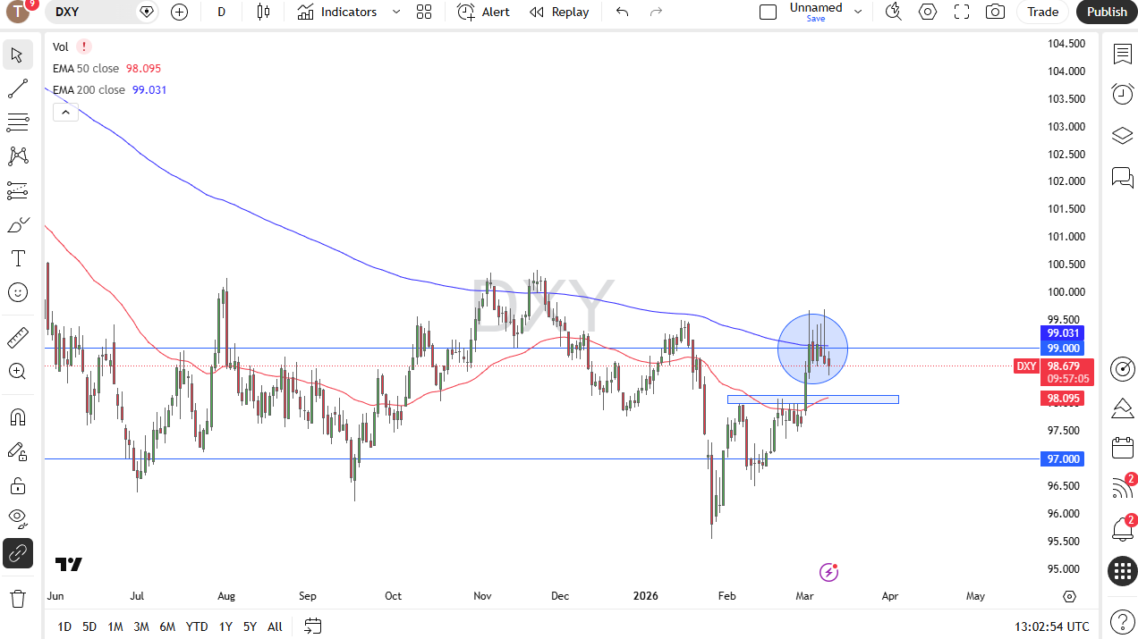 DXY daily candlestick chart.