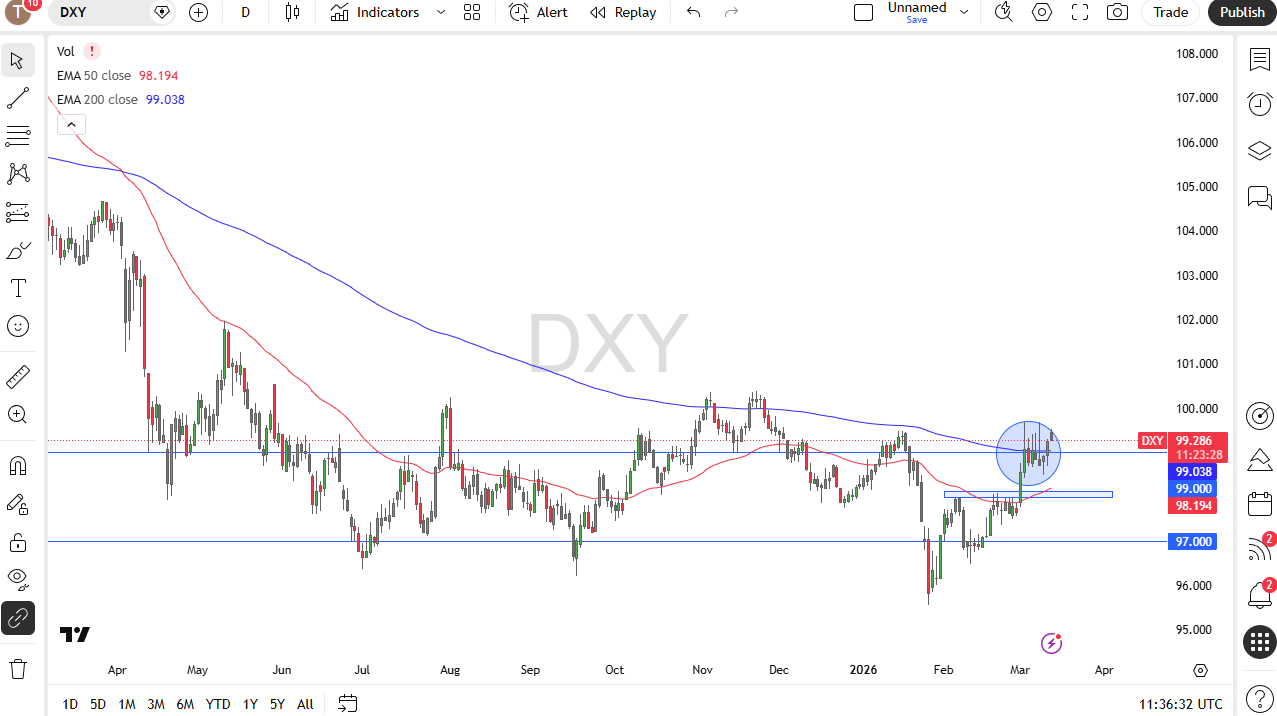 Gráfico diario de velas del DXY.