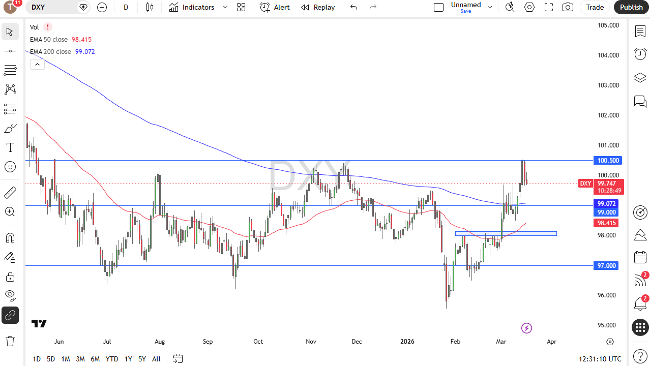 Grafico giornaliero a candele del DXY. Fonte: TradingView