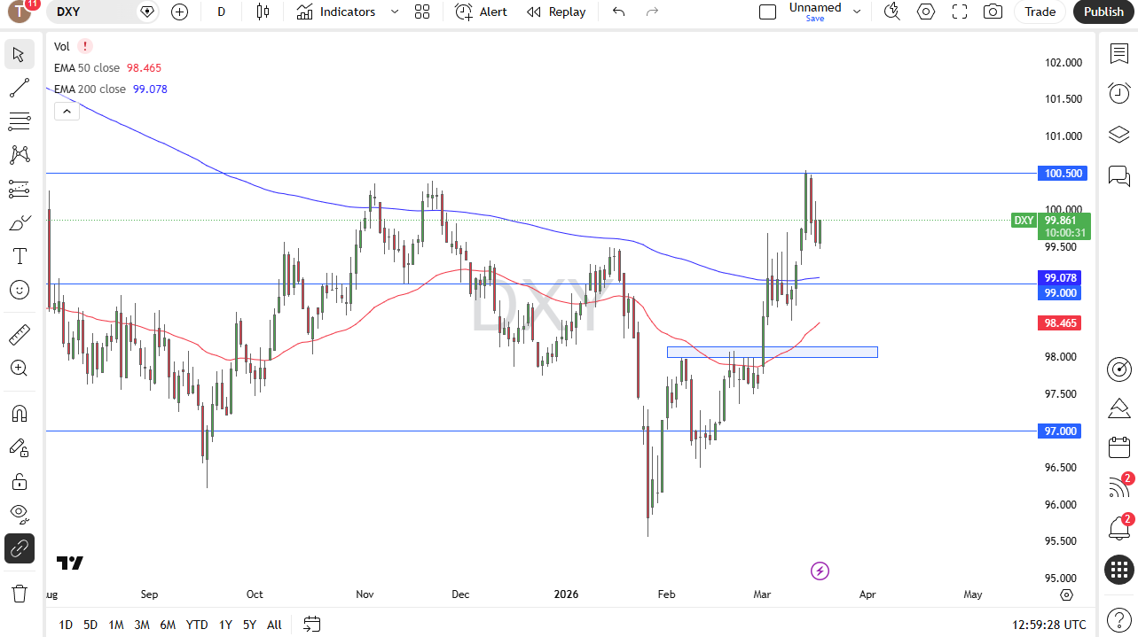 Gráfico diario de velas del DXY. Fuente: TradingView