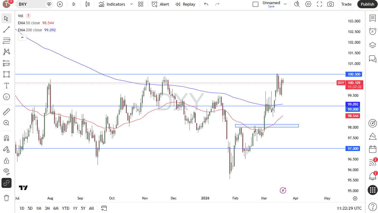 US Dollar Index daily candlestick chart. Source: TradingView
